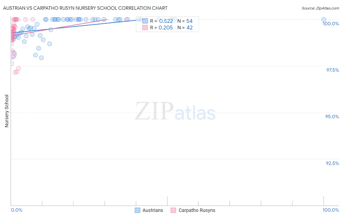 Austrian vs Carpatho Rusyn Nursery School