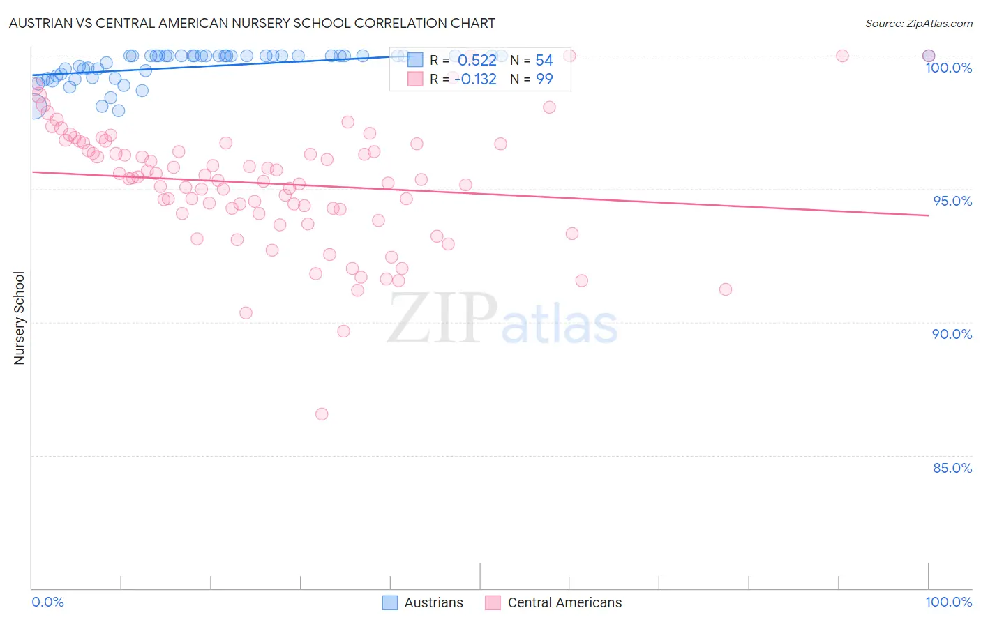 Austrian vs Central American Nursery School