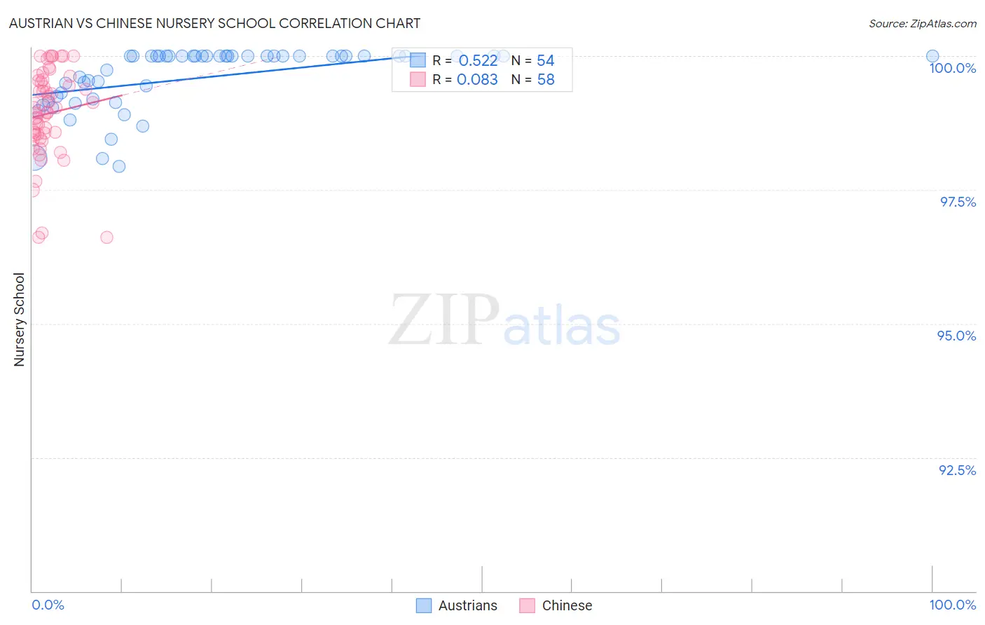 Austrian vs Chinese Nursery School