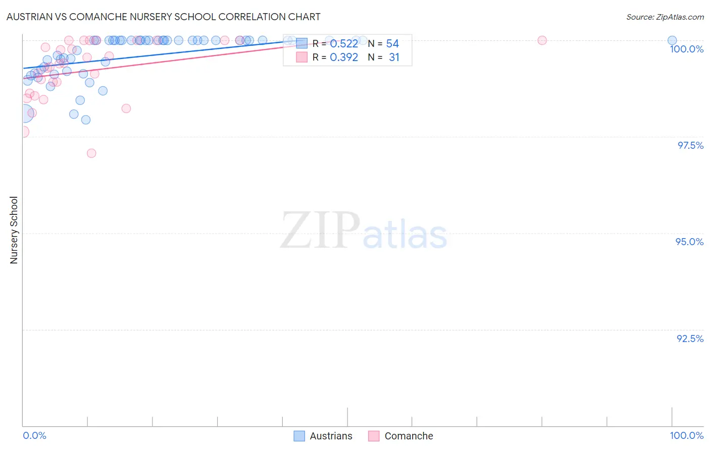 Austrian vs Comanche Nursery School