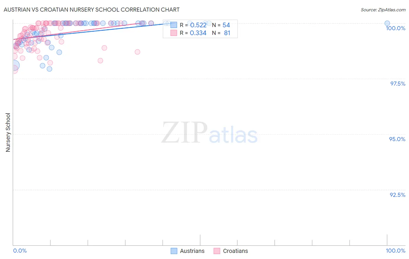 Austrian vs Croatian Nursery School