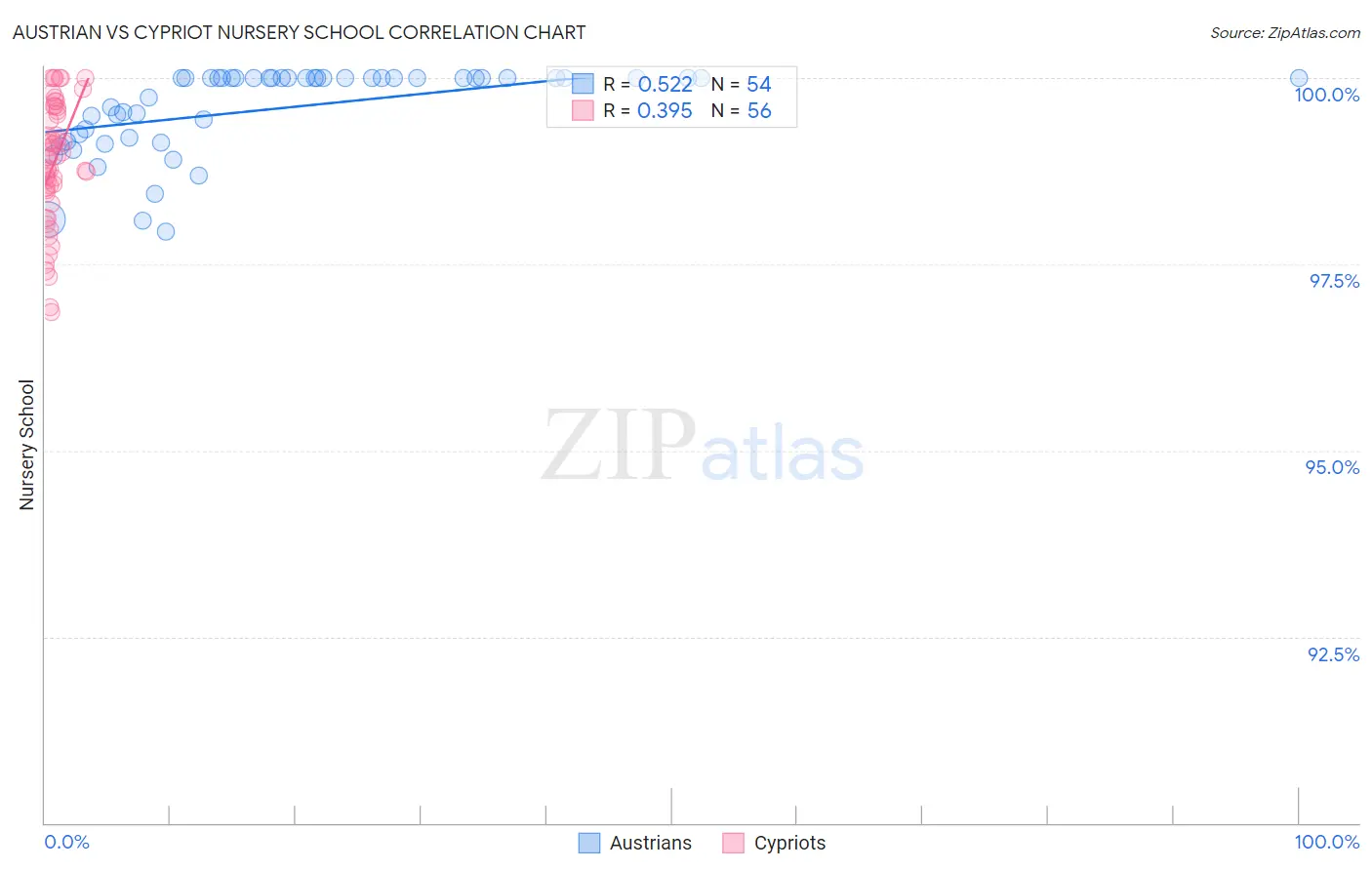 Austrian vs Cypriot Nursery School