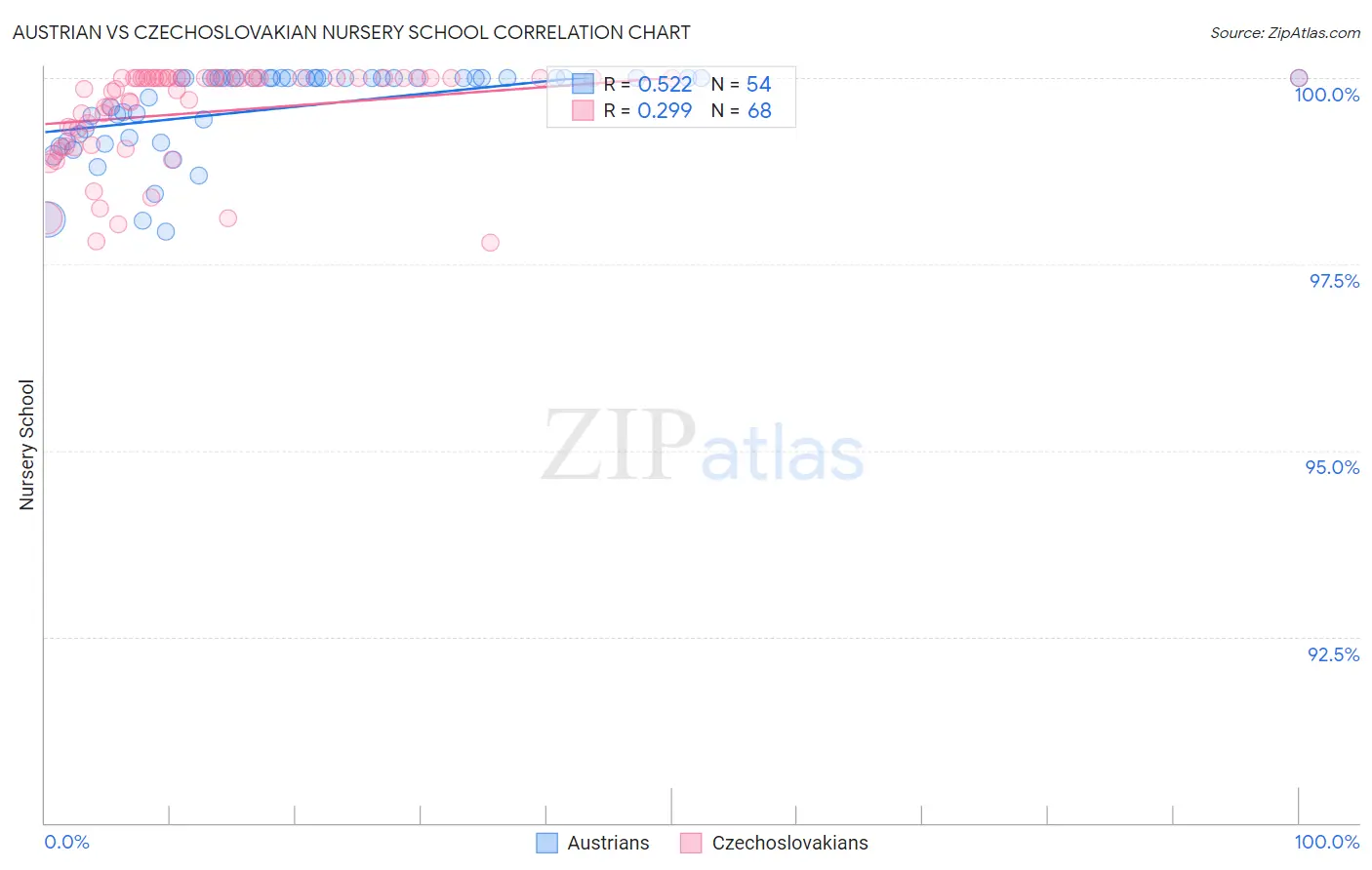Austrian vs Czechoslovakian Nursery School