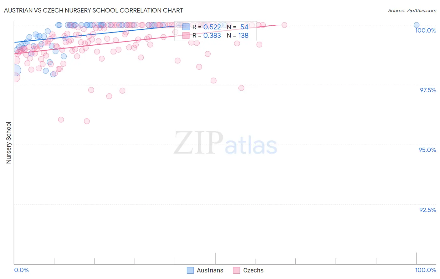 Austrian vs Czech Nursery School