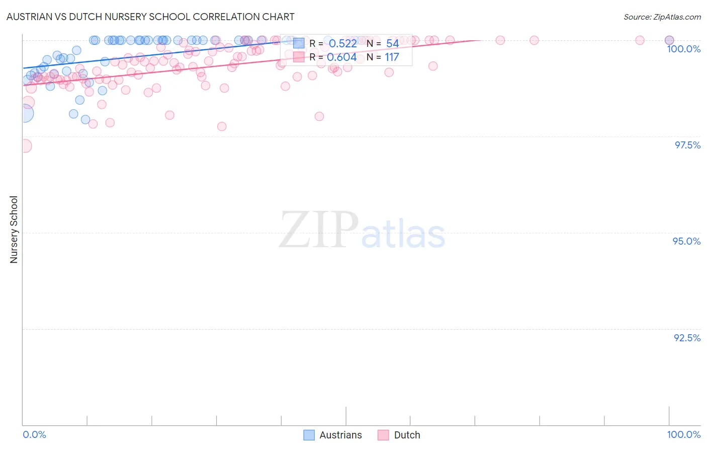 Austrian vs Dutch Nursery School