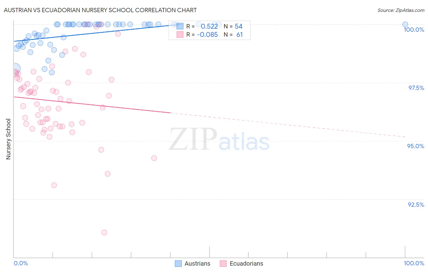 Austrian vs Ecuadorian Nursery School