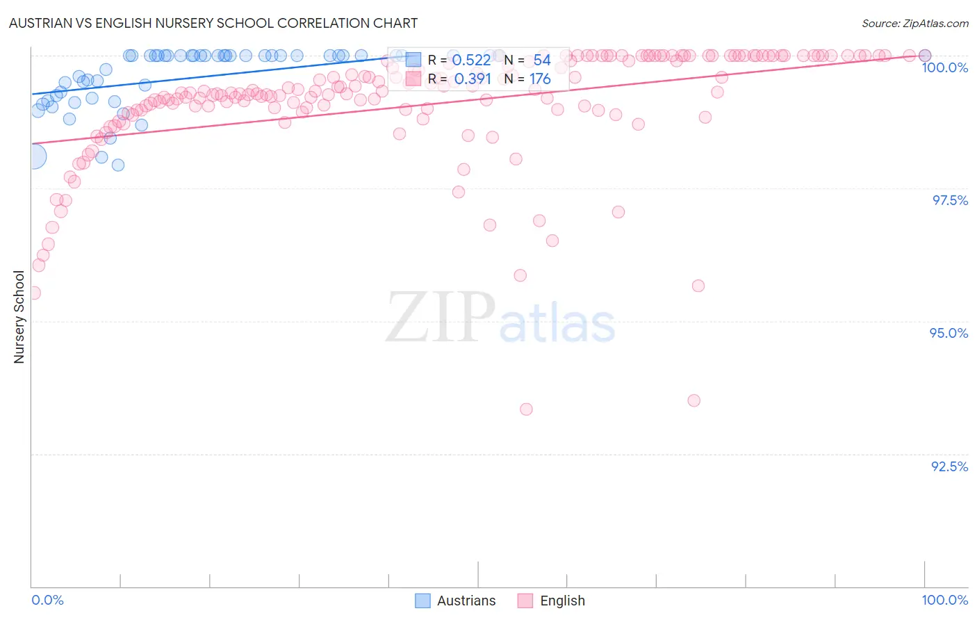 Austrian vs English Nursery School