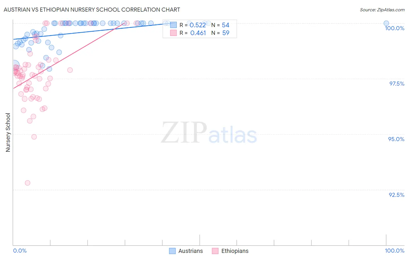 Austrian vs Ethiopian Nursery School