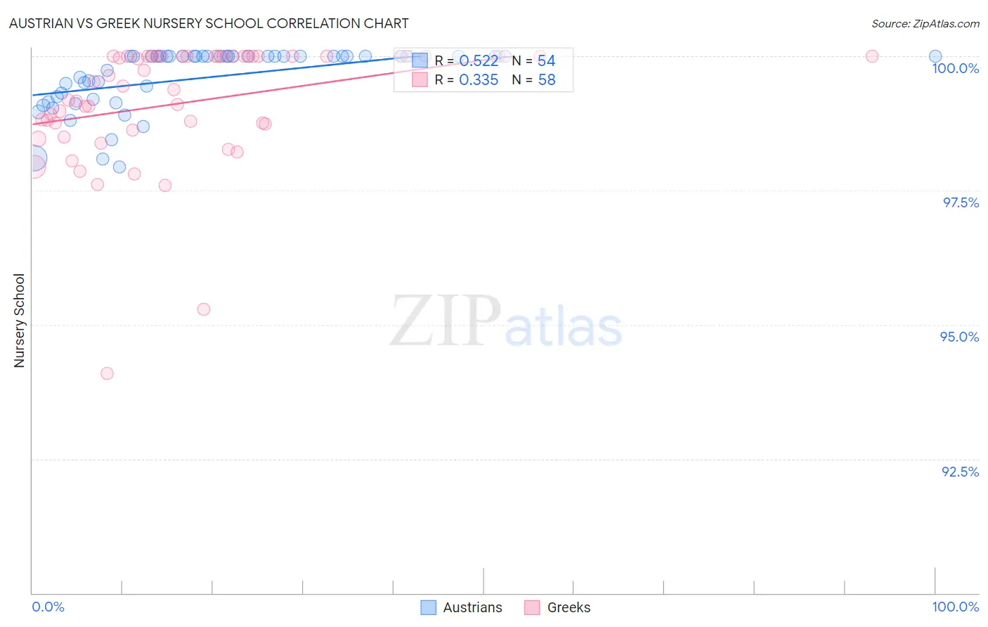 Austrian vs Greek Nursery School