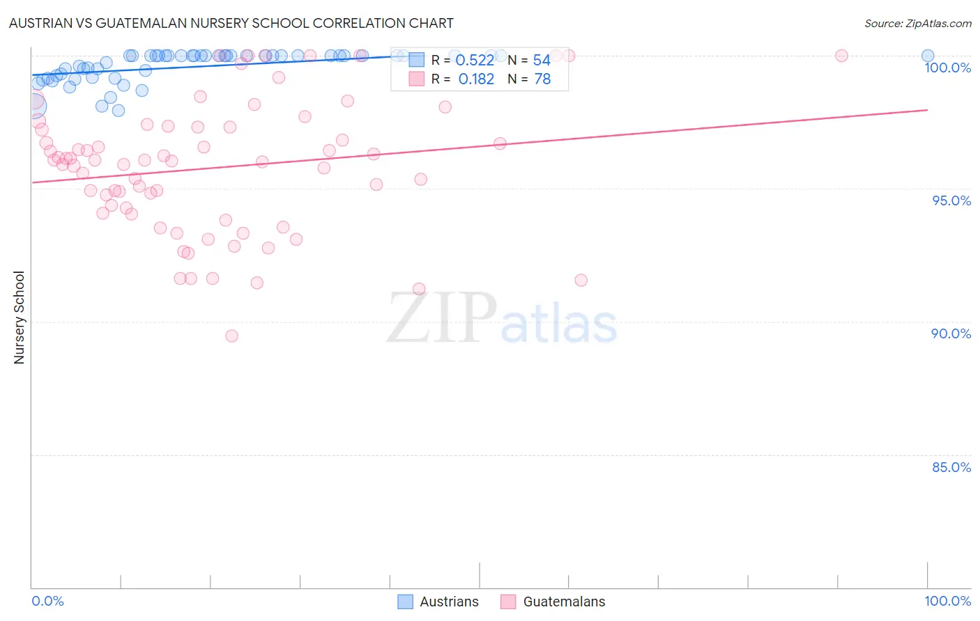 Austrian vs Guatemalan Nursery School
