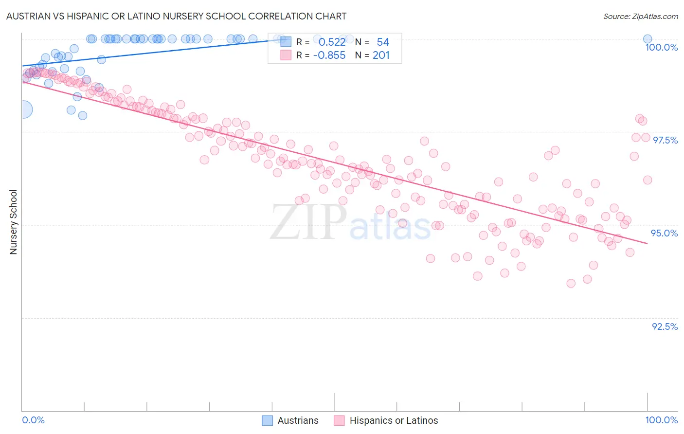 Austrian vs Hispanic or Latino Nursery School