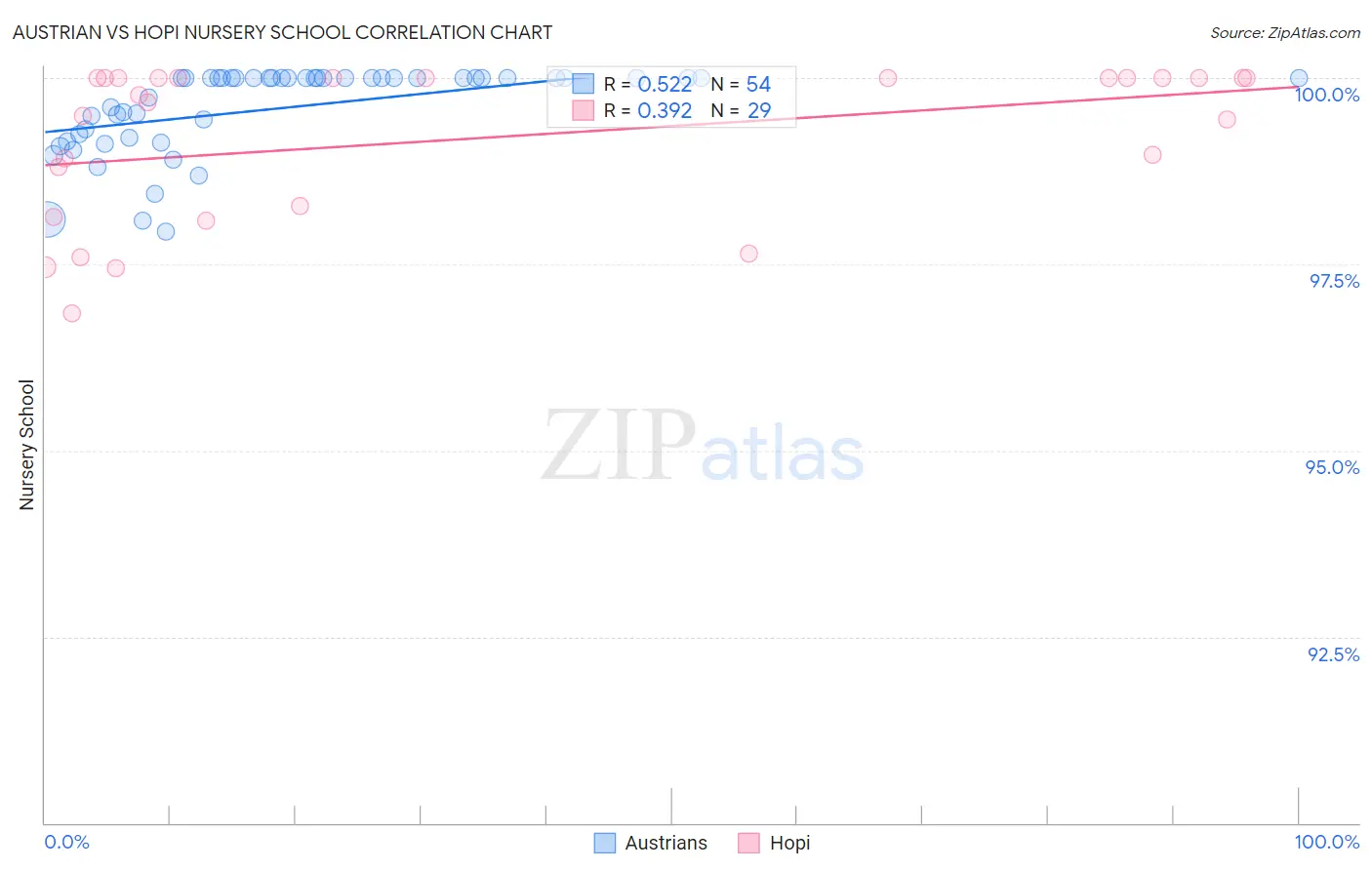 Austrian vs Hopi Nursery School