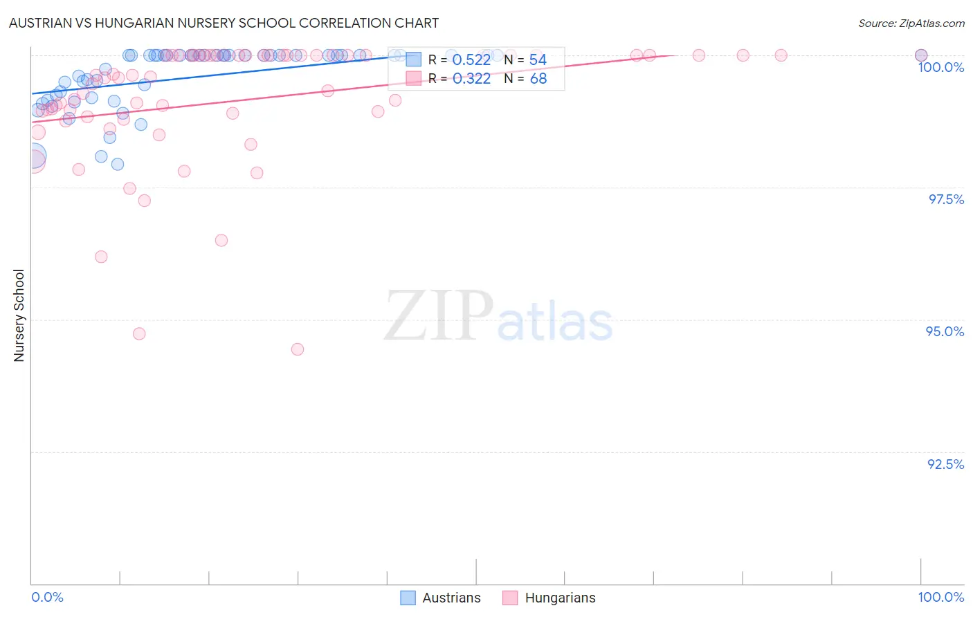 Austrian vs Hungarian Nursery School