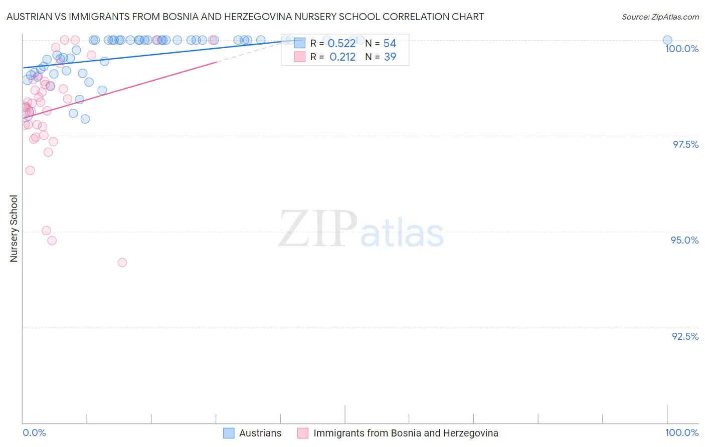 Austrian vs Immigrants from Bosnia and Herzegovina Nursery School