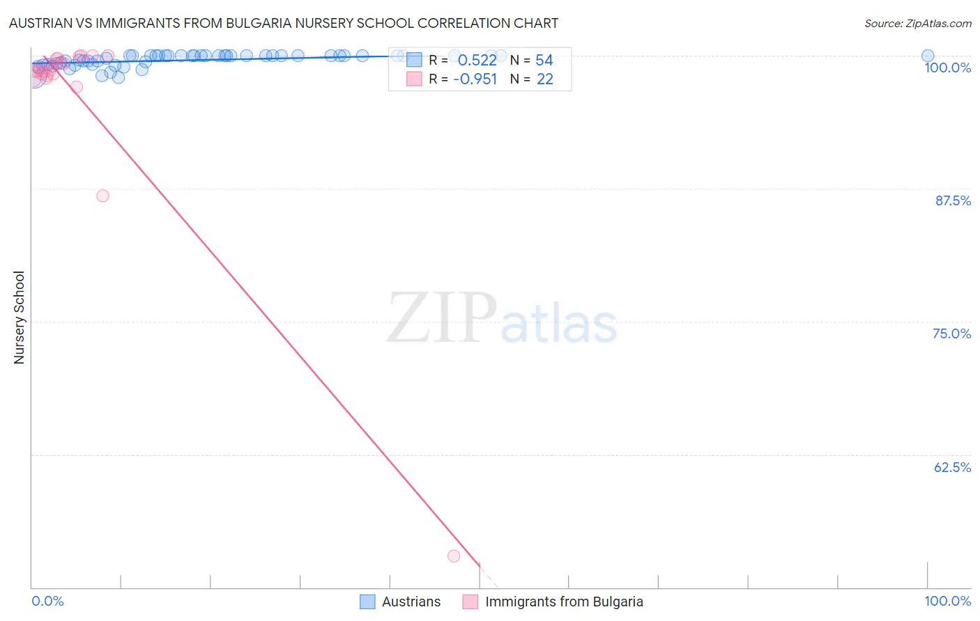 Austrian vs Immigrants from Bulgaria Nursery School