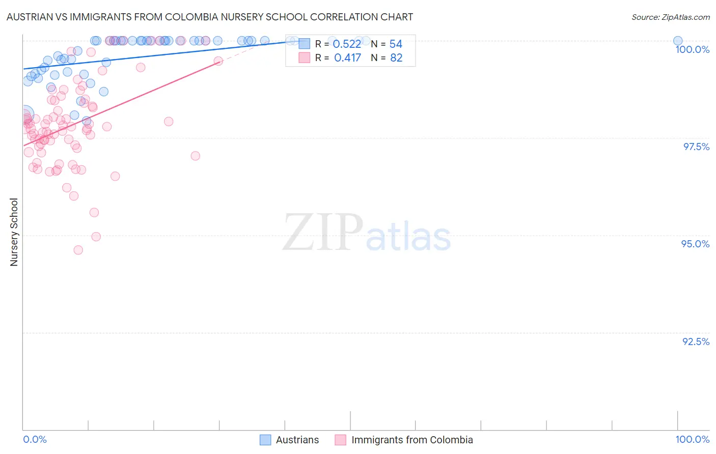 Austrian vs Immigrants from Colombia Nursery School