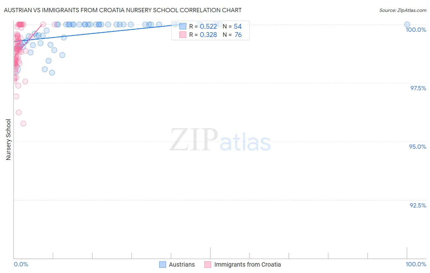 Austrian vs Immigrants from Croatia Nursery School