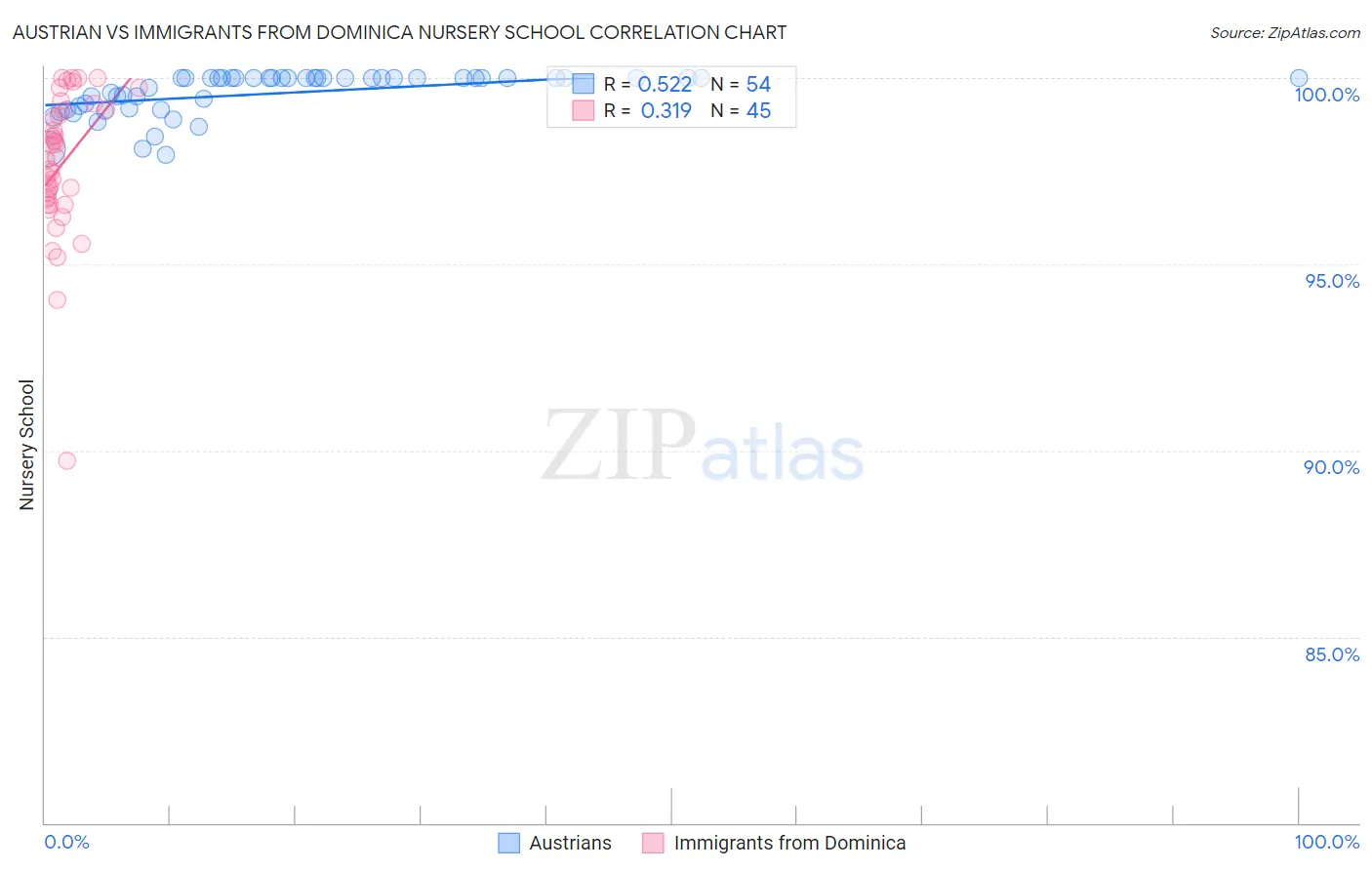 Austrian vs Immigrants from Dominica Nursery School