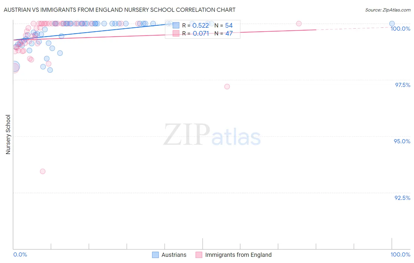 Austrian vs Immigrants from England Nursery School