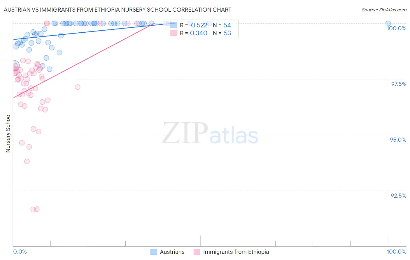 Austrian vs Immigrants from Ethiopia Nursery School