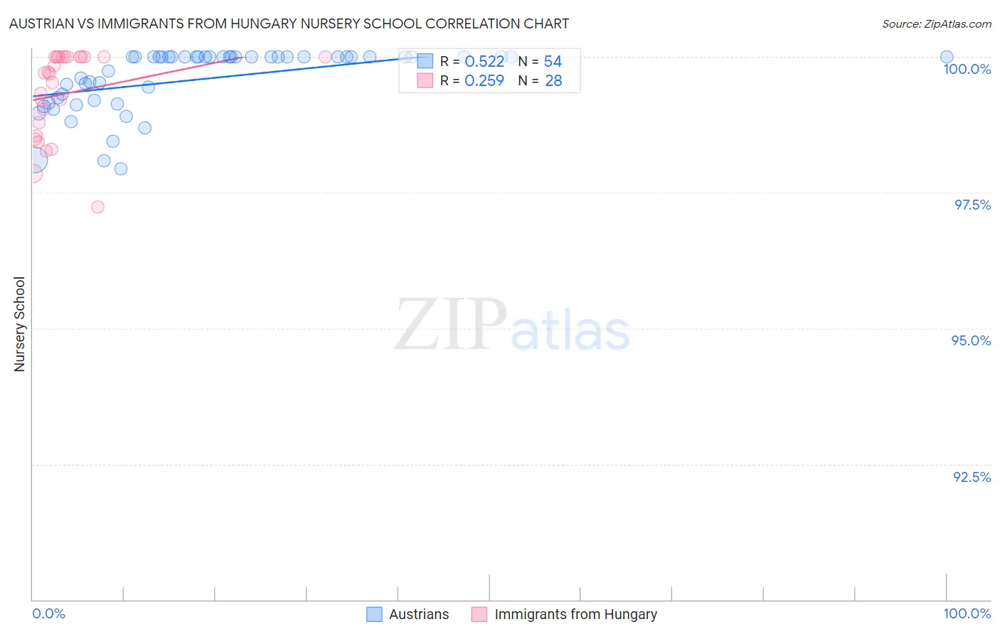 Austrian vs Immigrants from Hungary Nursery School