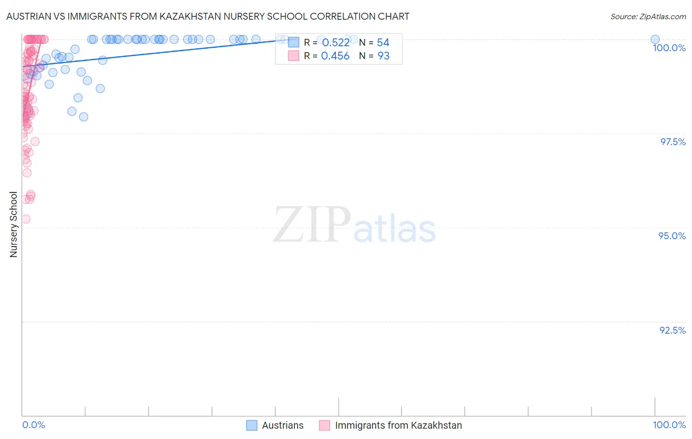 Austrian vs Immigrants from Kazakhstan Nursery School