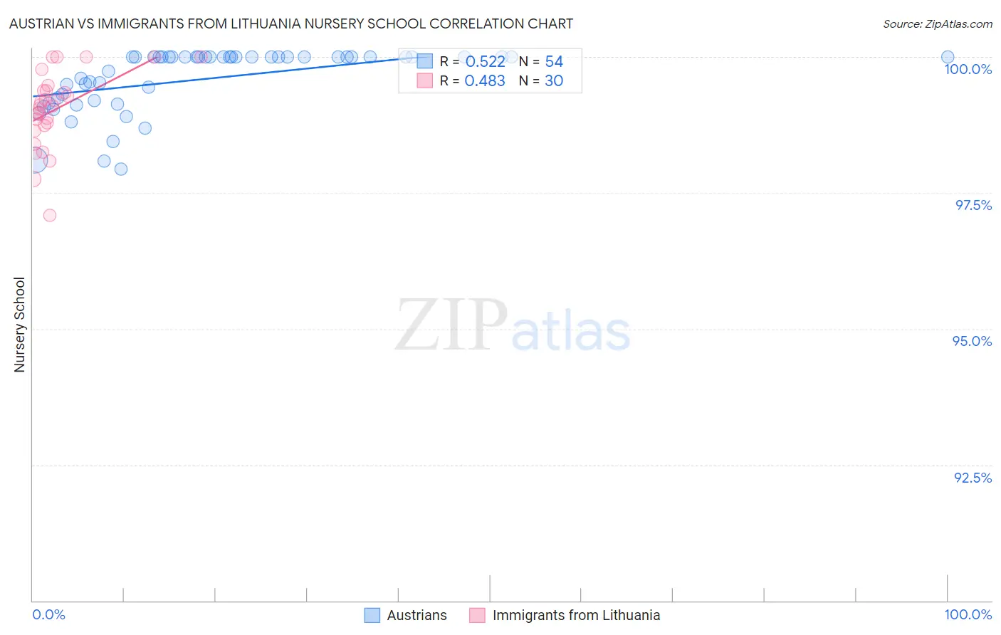 Austrian vs Immigrants from Lithuania Nursery School