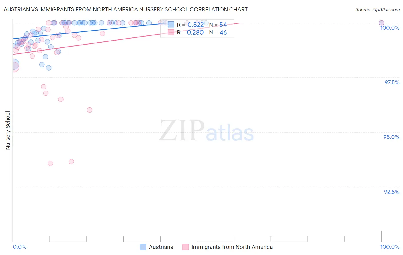 Austrian vs Immigrants from North America Nursery School