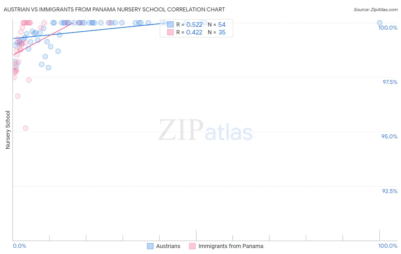 Austrian vs Immigrants from Panama Nursery School