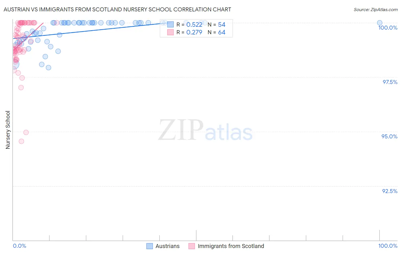Austrian vs Immigrants from Scotland Nursery School