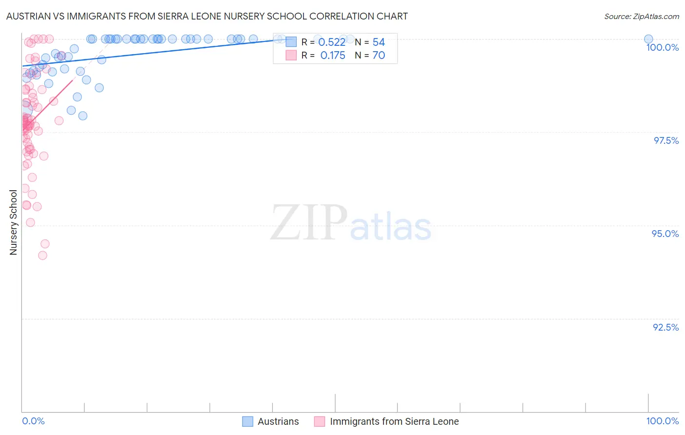 Austrian vs Immigrants from Sierra Leone Nursery School