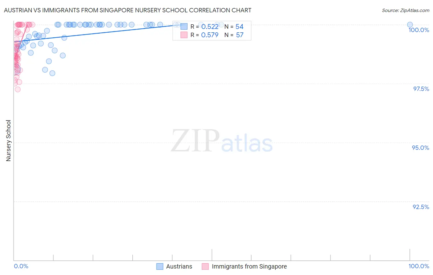 Austrian vs Immigrants from Singapore Nursery School