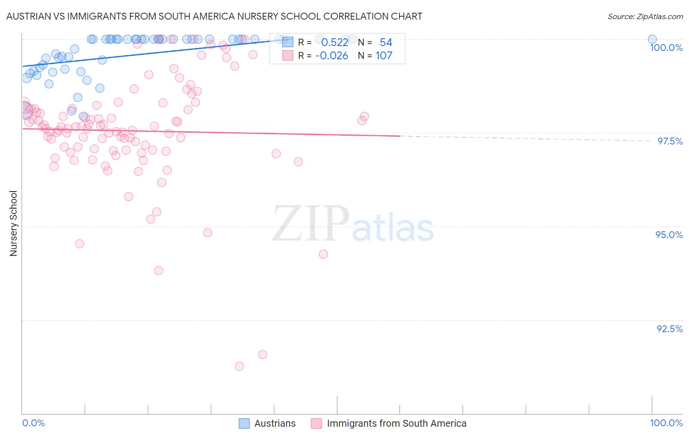 Austrian vs Immigrants from South America Nursery School