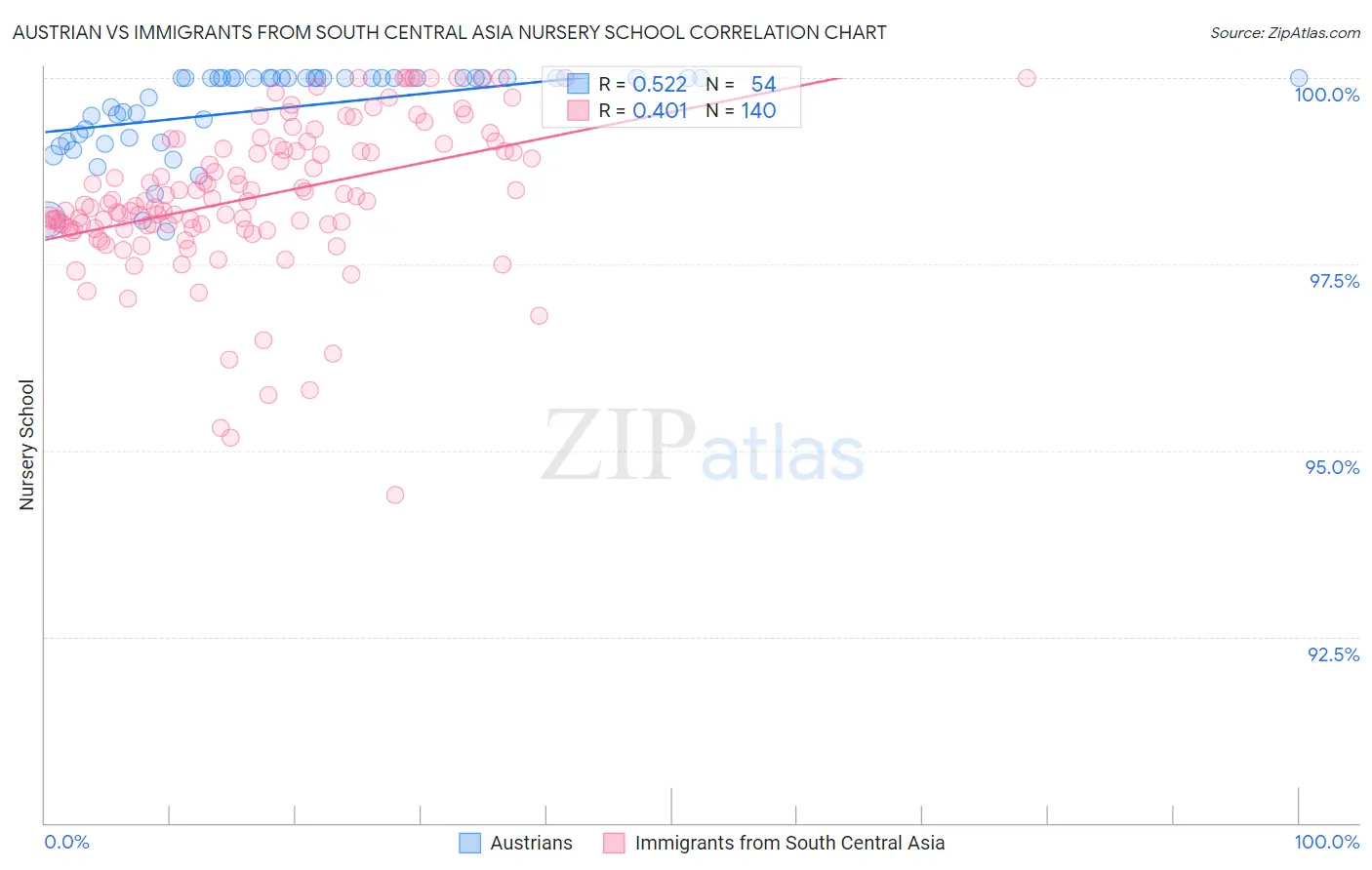 Austrian vs Immigrants from South Central Asia Nursery School