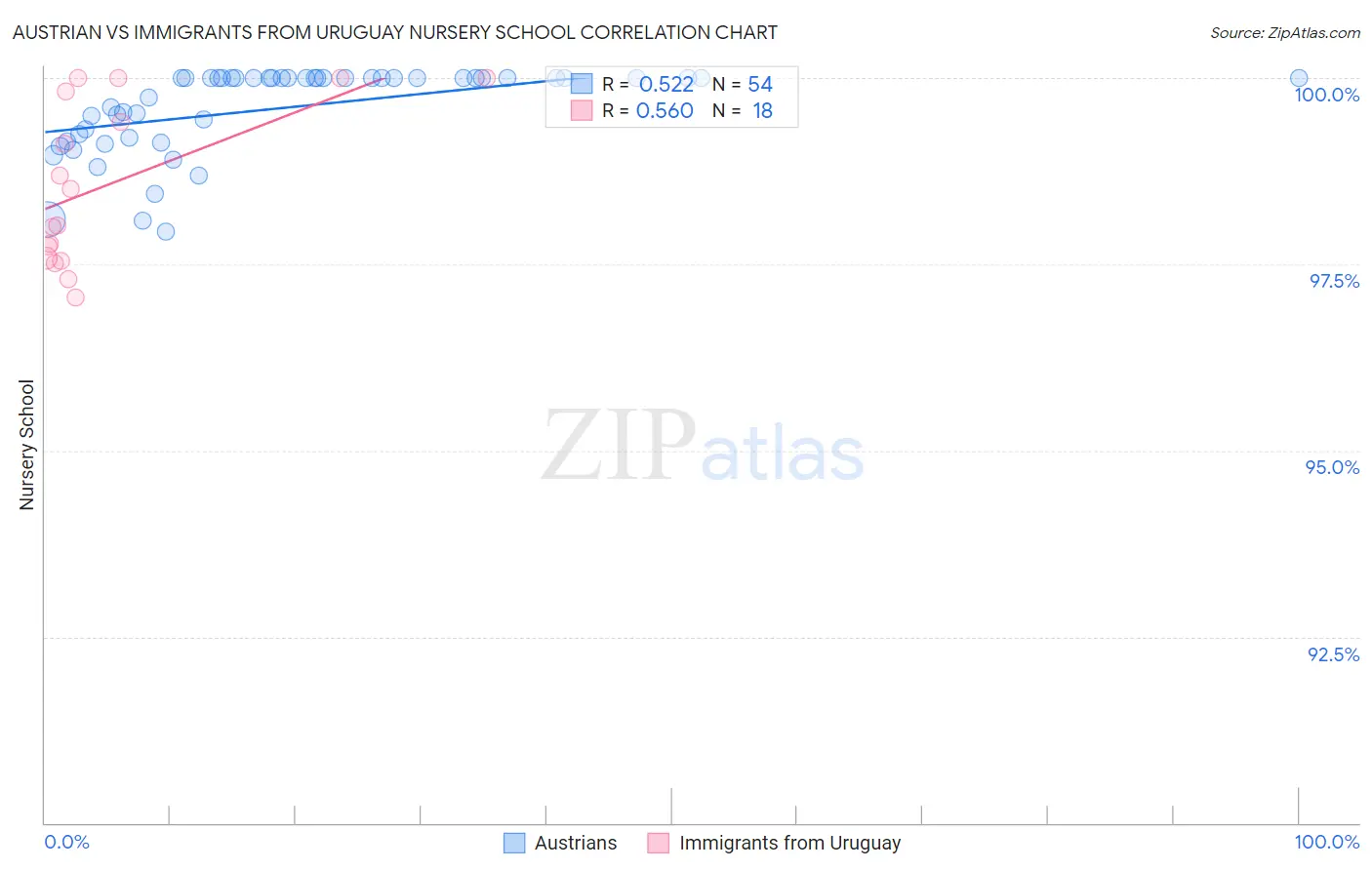 Austrian vs Immigrants from Uruguay Nursery School