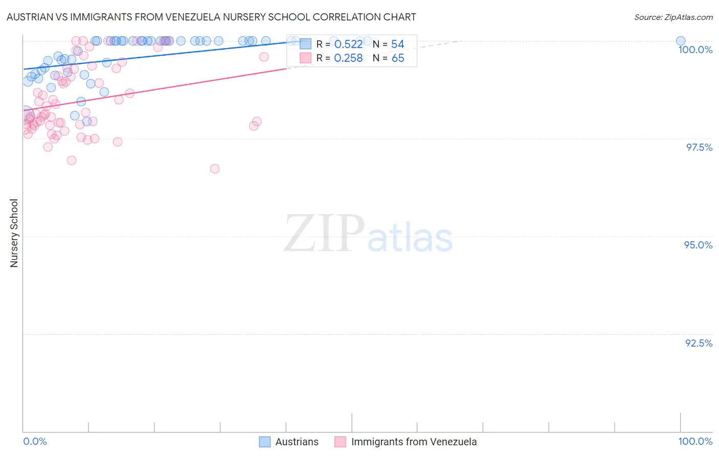 Austrian vs Immigrants from Venezuela Nursery School