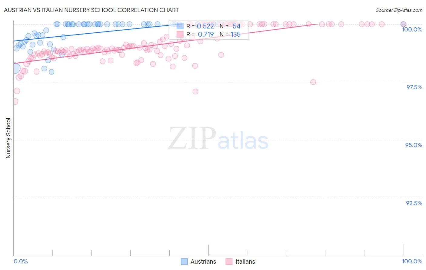 Austrian vs Italian Nursery School