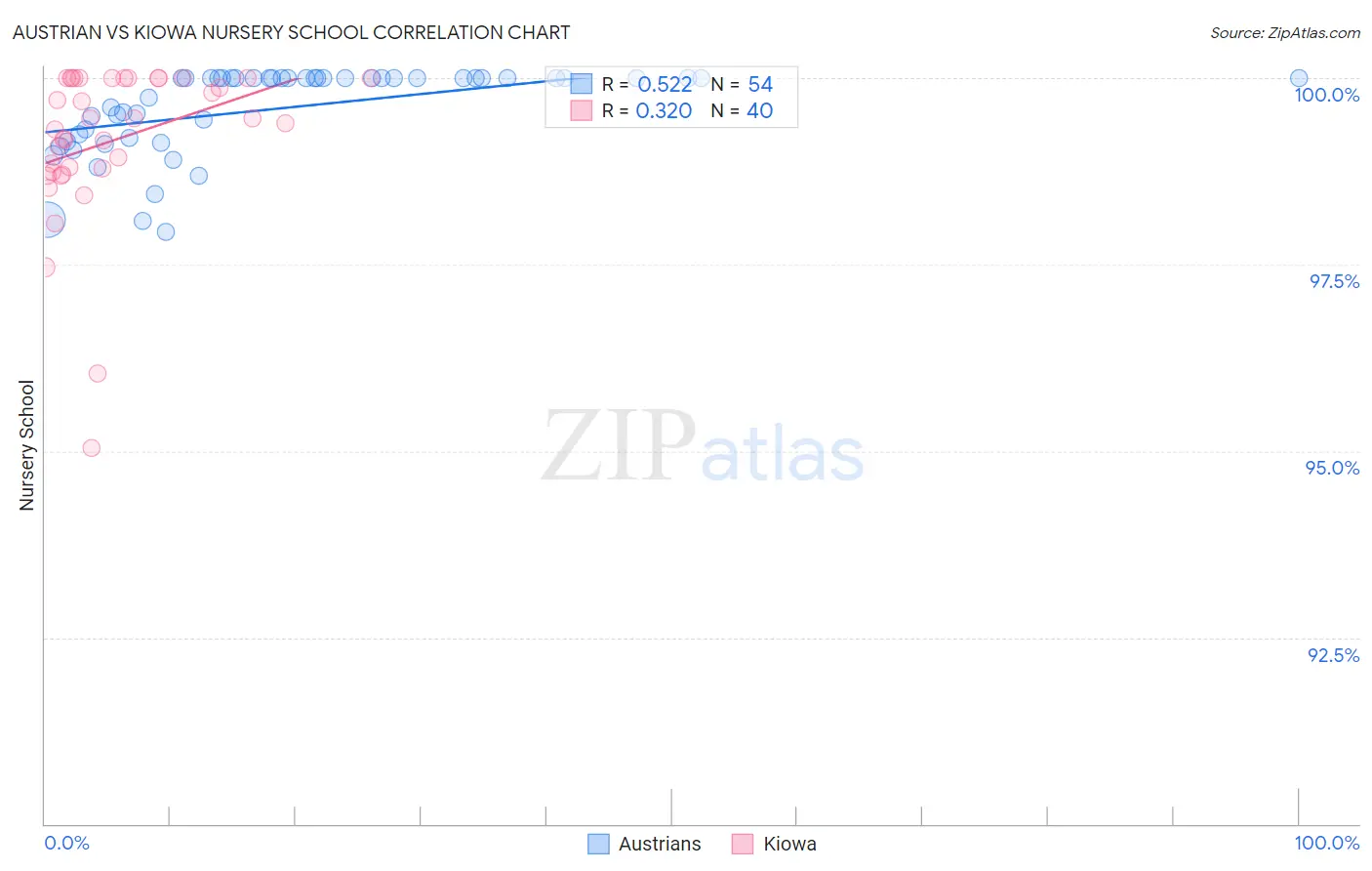 Austrian vs Kiowa Nursery School