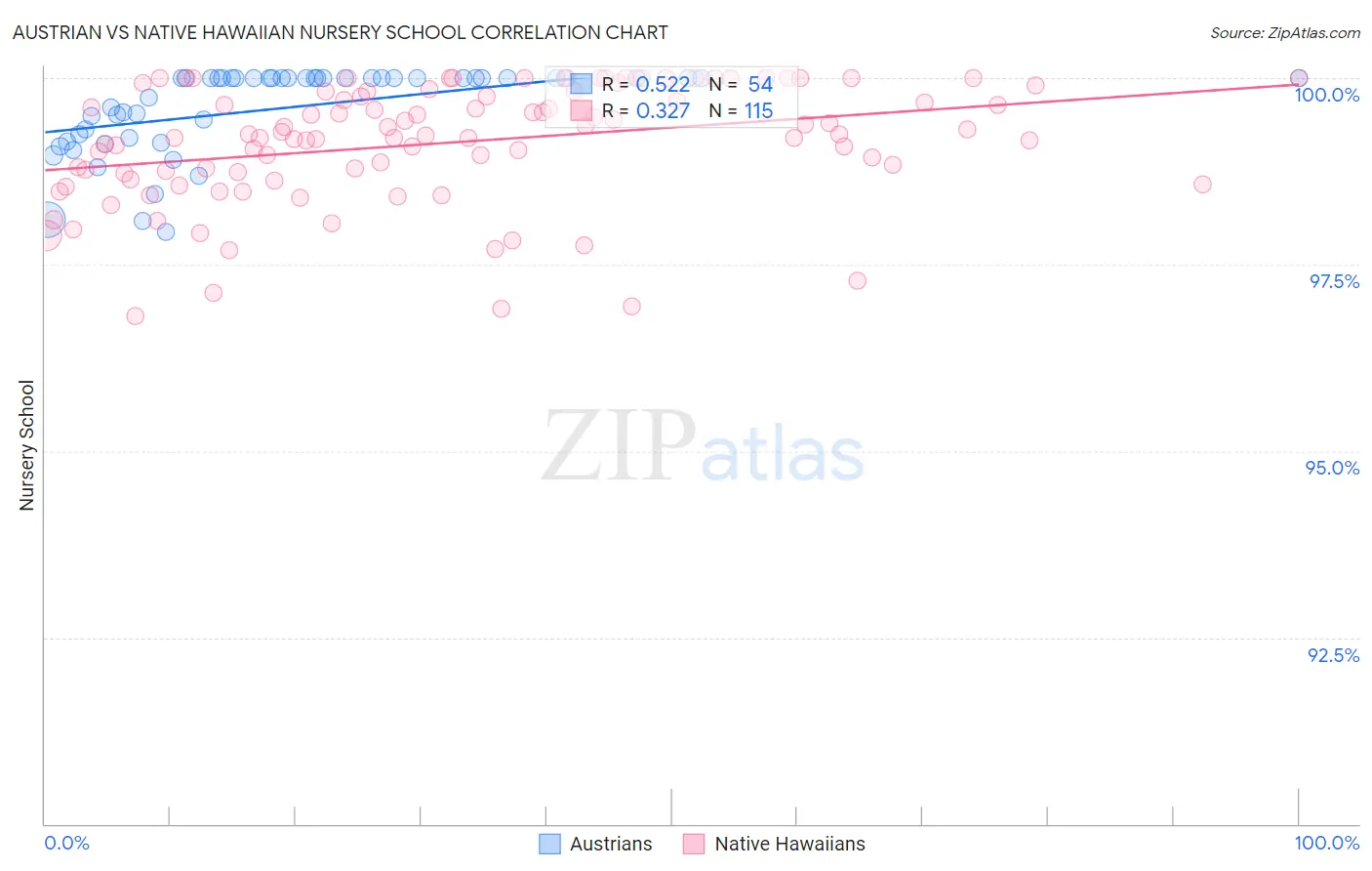 Austrian vs Native Hawaiian Nursery School