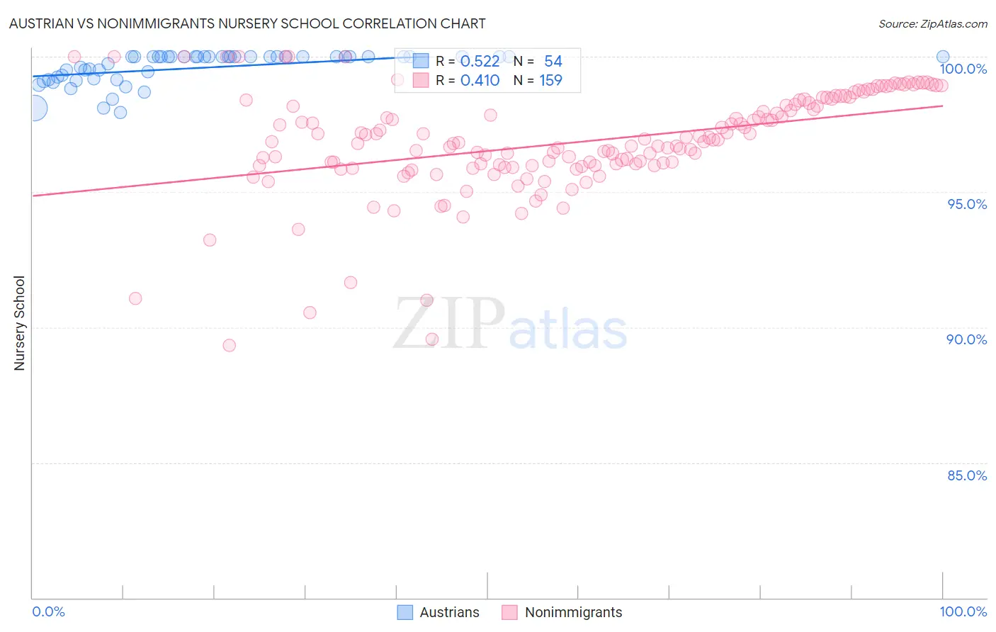 Austrian vs Nonimmigrants Nursery School