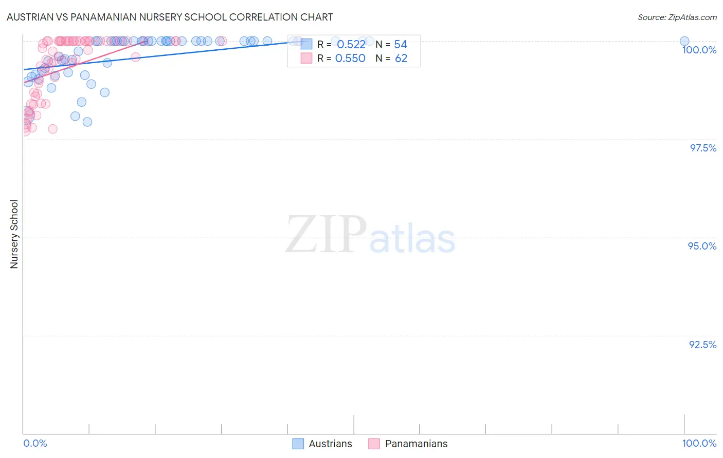 Austrian vs Panamanian Nursery School