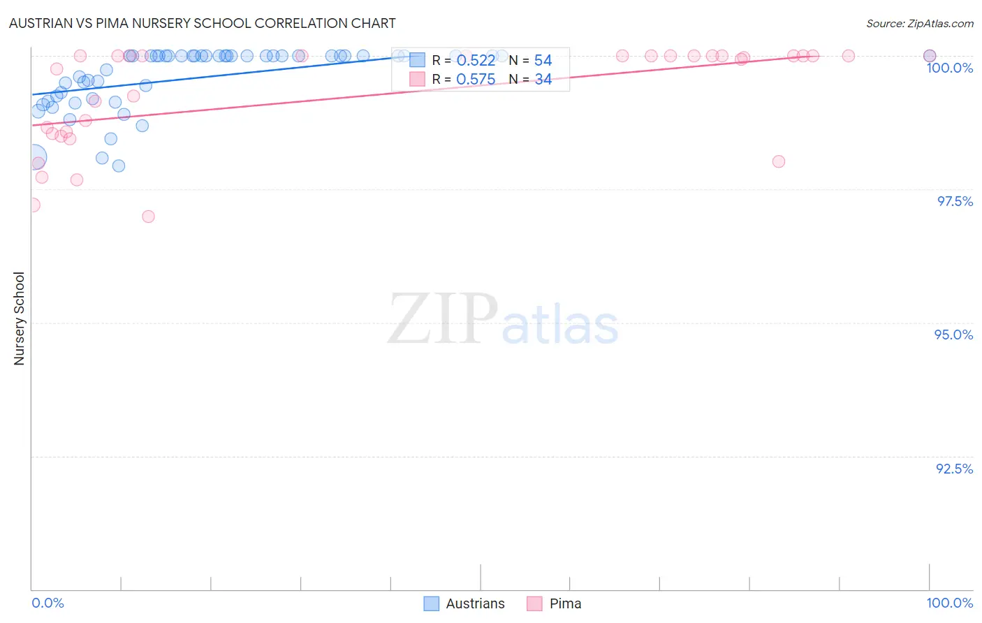 Austrian vs Pima Nursery School