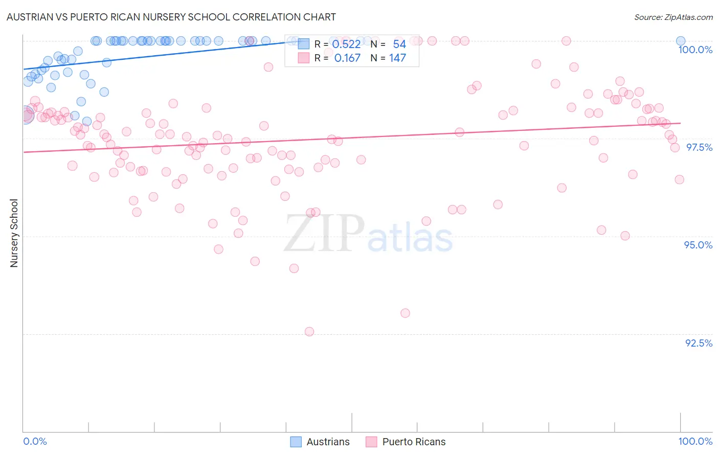 Austrian vs Puerto Rican Nursery School