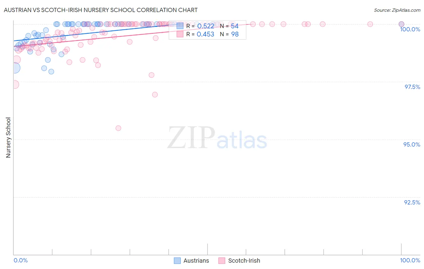 Austrian vs Scotch-Irish Nursery School