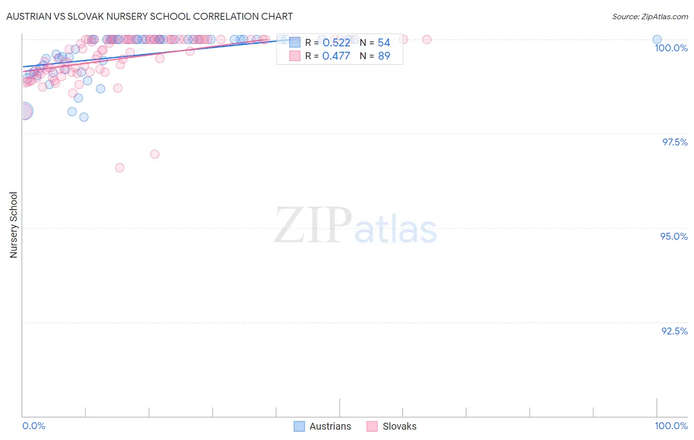 Austrian vs Slovak Nursery School