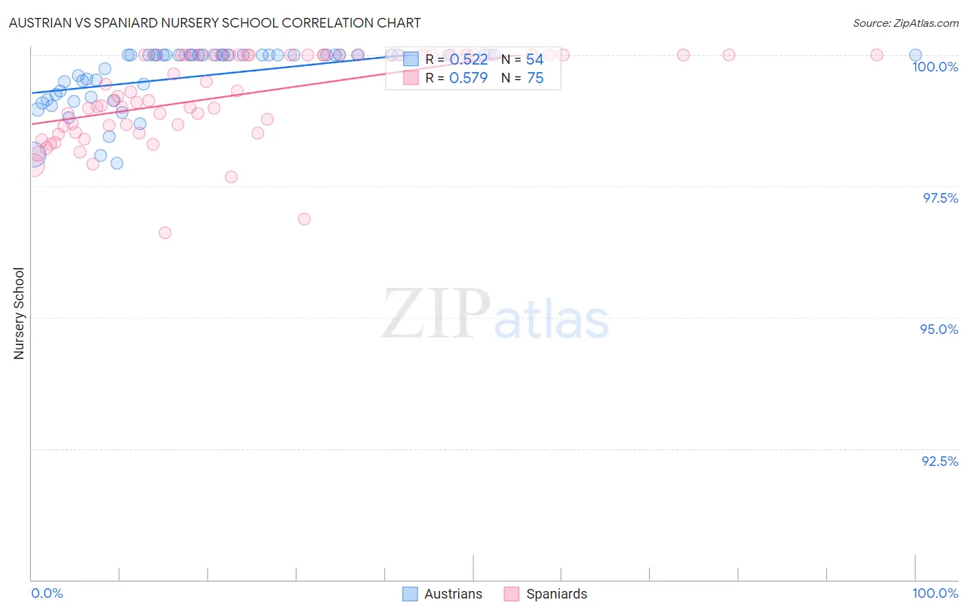 Austrian vs Spaniard Nursery School