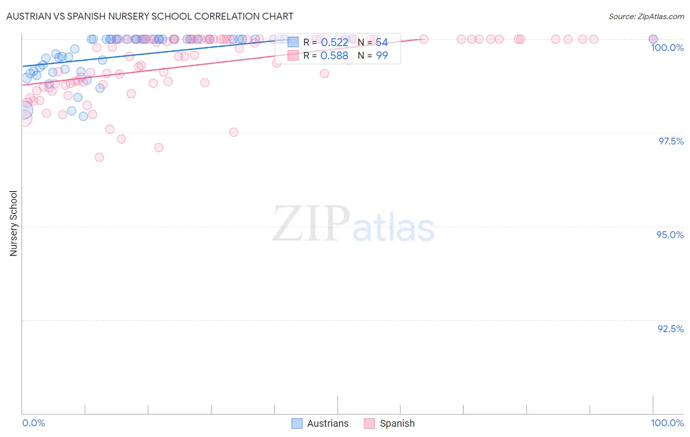 Austrian vs Spanish Nursery School
