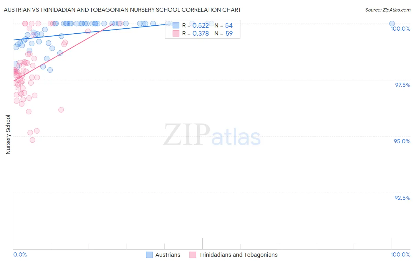 Austrian vs Trinidadian and Tobagonian Nursery School