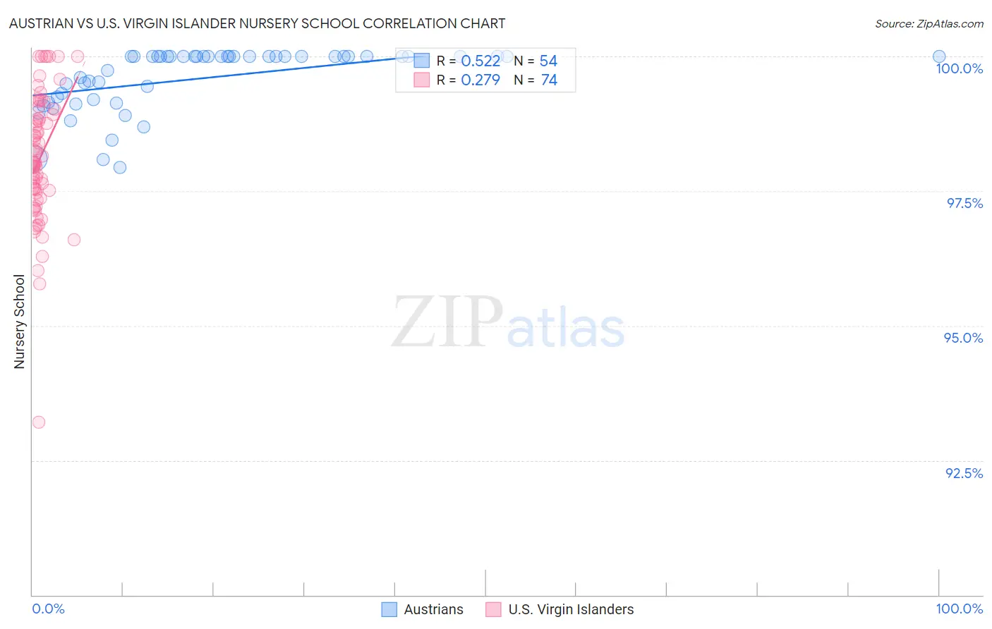 Austrian vs U.S. Virgin Islander Nursery School