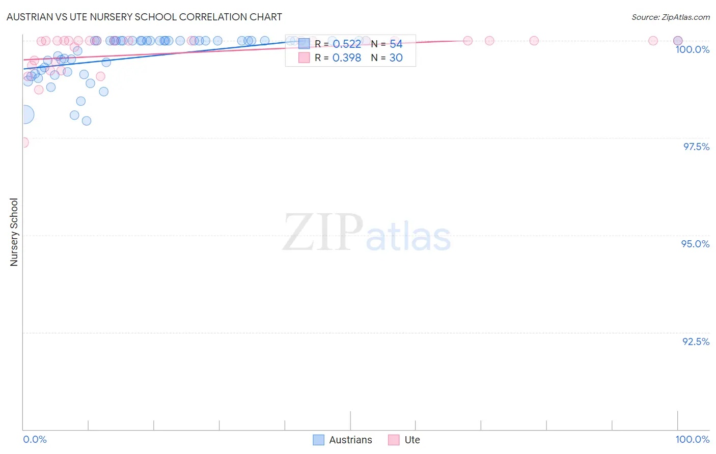 Austrian vs Ute Nursery School